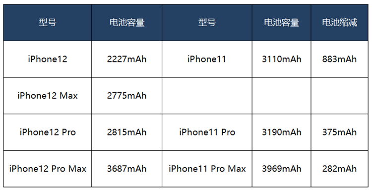 iPhone12电池入网信息遭曝光，更低容量仅2227mAh-第6张图片-科技快讯
