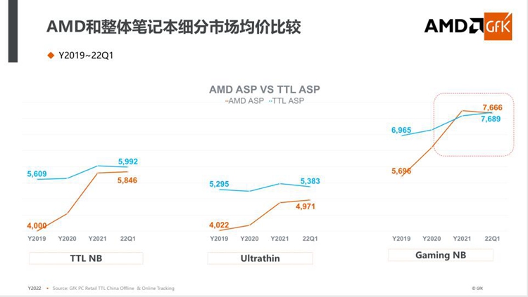 性能全面提升：锐龙6000移动处理器让AMD市场占有率节节攀升-第2张图片-科技快讯