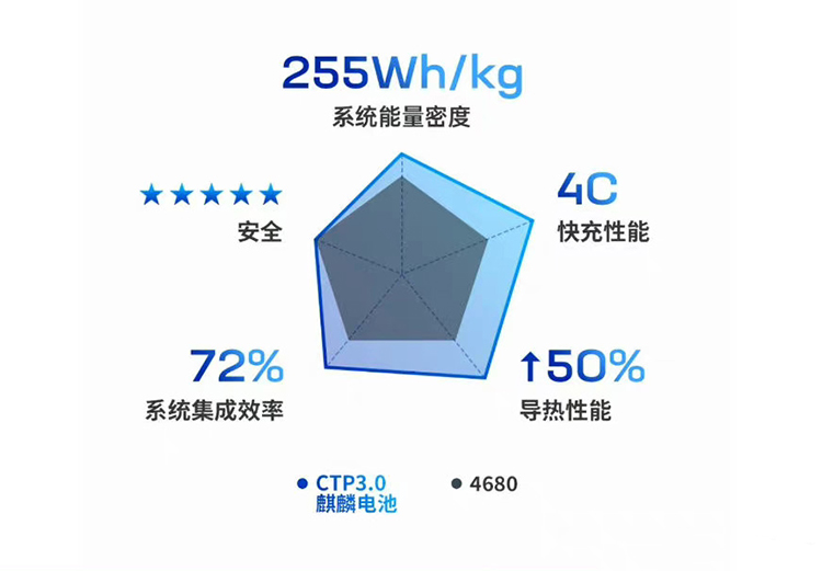 宁德时代麒麟电池或于今年年内量产出货 极氪009量产首发-第3张图片-科技快讯