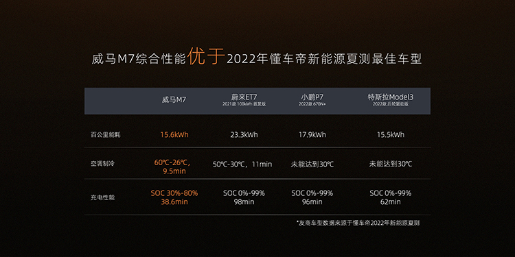 威马M7热极性能测试结果发布：百公里能耗仅15.6kWh -第1张图片-科技快讯
