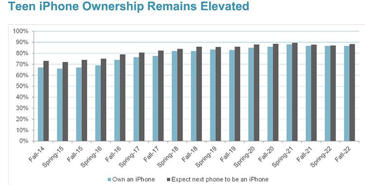 87%美国青少年拥有iPhone，自2012年来翻了一倍多-第1张图片-科技快讯