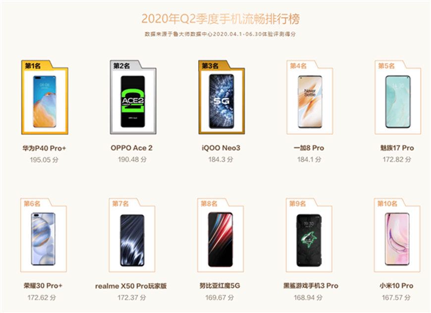 鲁大师Q2季度手机排行榜出炉  骁龙865多项榜单登顶-第3张图片-科技快讯