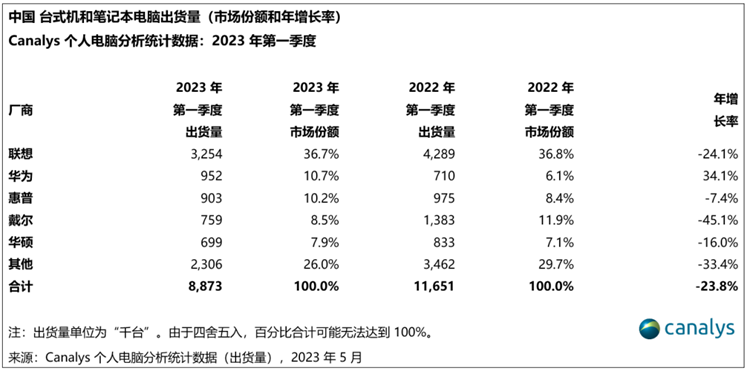 国内PC出货量下跌24%：戴尔接近腰斩-第2张图片-科技快讯