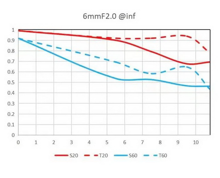 老蛙MFT 6mm F2镜头发布 重约180g 预售价不到3K-第3张图片-科技快讯