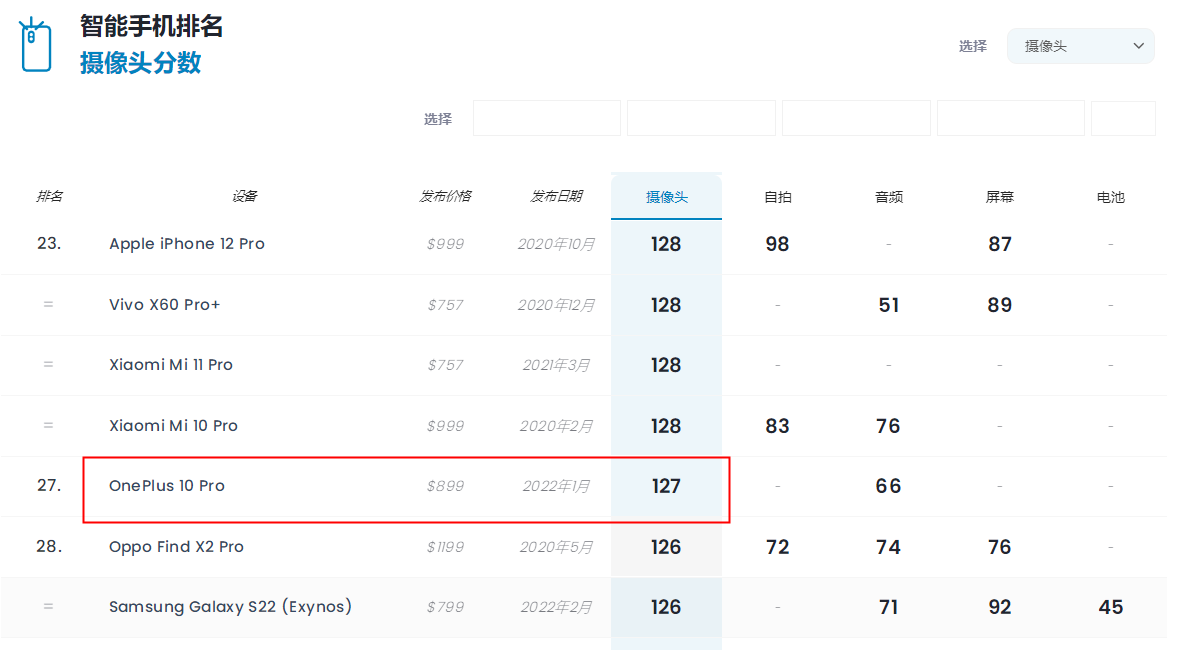 Dxomark公布一加10 Pro相机得分，甚至不如2年前的小米10 Pro-第1张图片-科技快讯