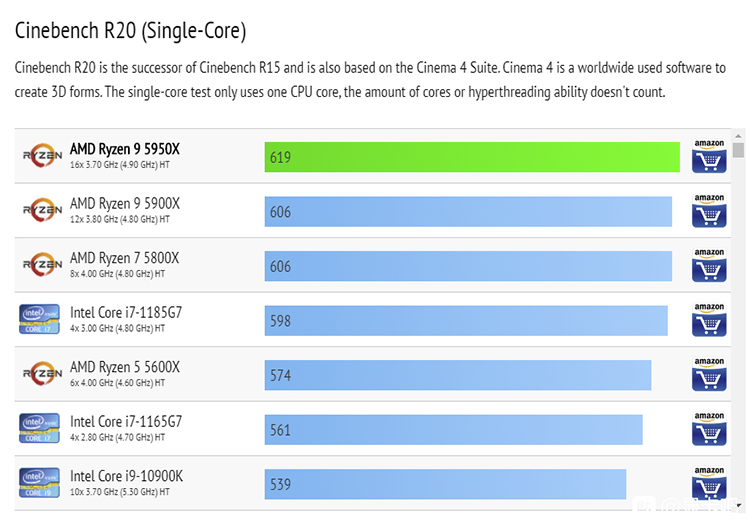 AMD Zen3处理器Cinbench R20跑分空前提升 或将彻底洗牌处理器市场-第2张图片-科技快讯
