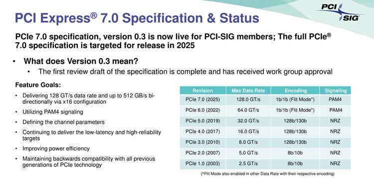 PCI-SIG打造PCIe 7.0标准：全速达512GB/s，预计2027年商用-第2张图片-科技快讯
