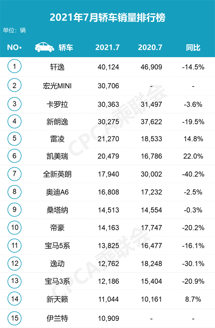 快来看看，七月轿车销量前十五名中有没有你的爱车-第1张图片-科技快讯