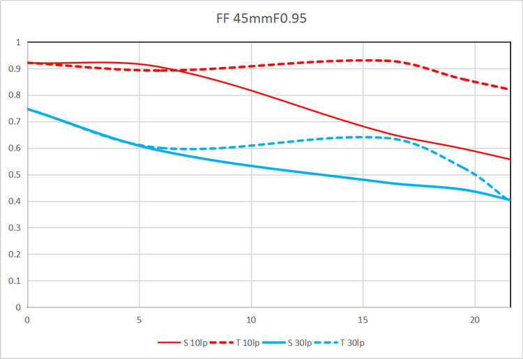 老蛙发布45mm F0.95镜头 支持索尼、佳能、尼康无反相机-第4张图片-科技快讯