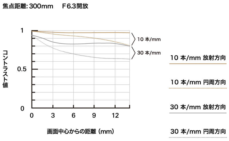 腾龙18-300mm F/3.5-6.3详情披露 重620g 最近工作距离5mm -第9张图片-科技快讯