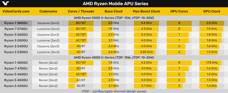 纯正Zen 3移动处理器Ryzen 7 5800U 曝光 频率缓存全面提升-第3张图片-科技快讯