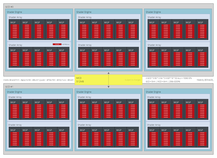 AMD RDNA 3显卡被曝成功流片：堆叠设计，流处理器超1.5万个-第2张图片-科技快讯