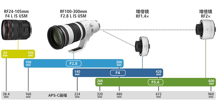 佳能RF100-300mm F2.8 L IS U *** 远摄变焦镜头发布，售9499美元-第3张图片-科技快讯