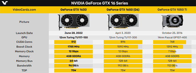 ​英伟达发布新款入门级显卡GTX1630 千元定价配置不高-第2张图片-科技快讯