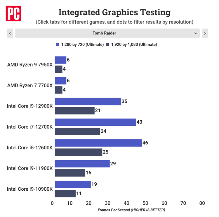 AMD锐龙7000系列处理器图形性能公布：亮个机就行-第1张图片-科技快讯