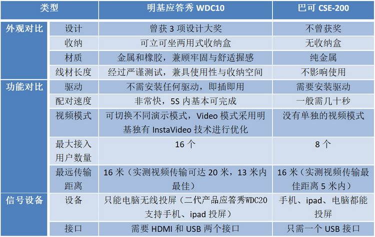 买了无线投屏器后悔？那是没弄清家用娱乐和商用办公的区别-第11张图片-科技快讯