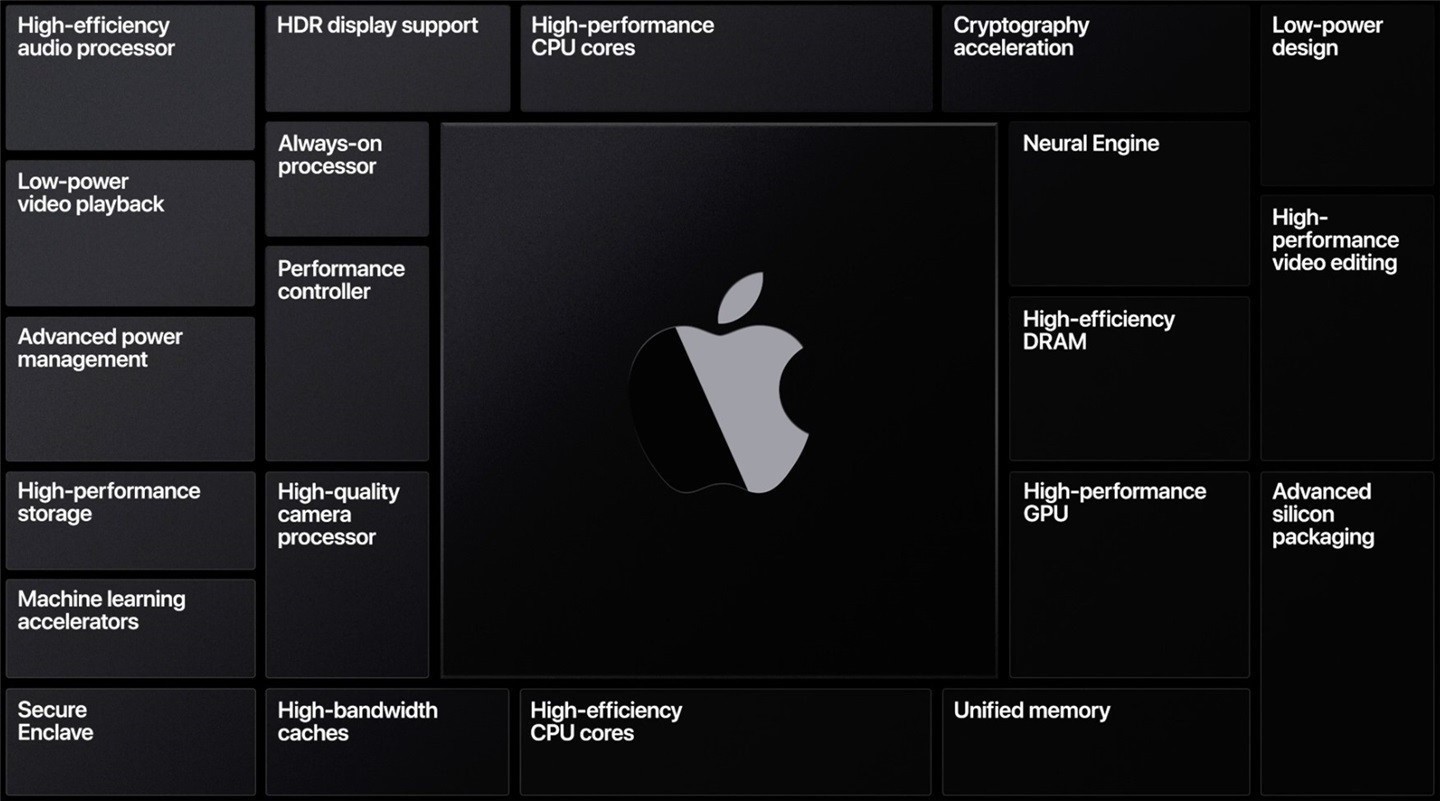 苹果Apple Silicon处理器将由台积电独家代工-第2张图片-科技快讯