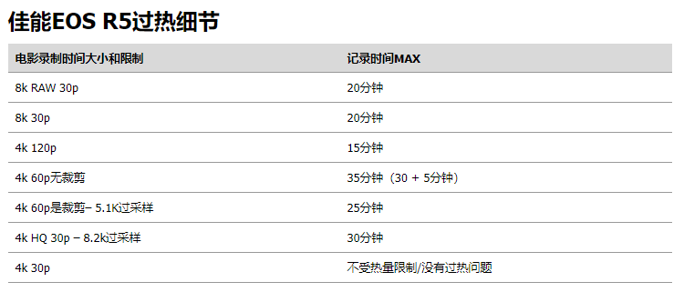 高规格性能有代价 EOS R5存在视频拍摄过热问题-第2张图片-科技快讯