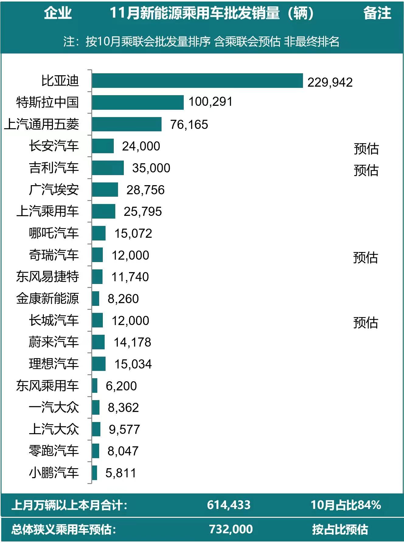 再次创造纪录，特斯拉上海超级工厂11月交付量突破10万大关-第1张图片-科技快讯