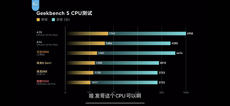 联发科天玑9000性能跑分出炉：刷新安卓处理器记录-第2张图片-科技快讯