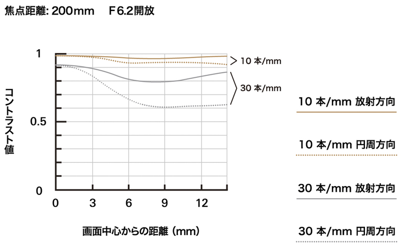 腾龙18-300mm F/3.5-6.3详情披露 重620g 最近工作距离5mm -第8张图片-科技快讯