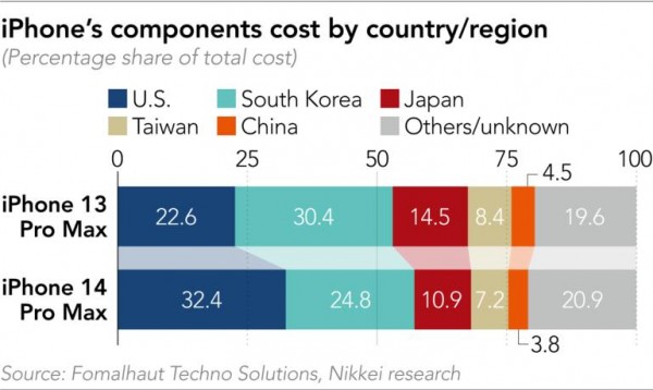 iPhone14成本上升20%，只因芯片太贵？-第3张图片-科技快讯