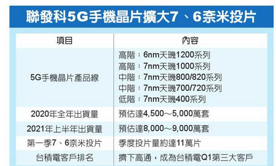 除天玑1200外 联发科还有降频版的天玑1100-第1张图片-科技快讯