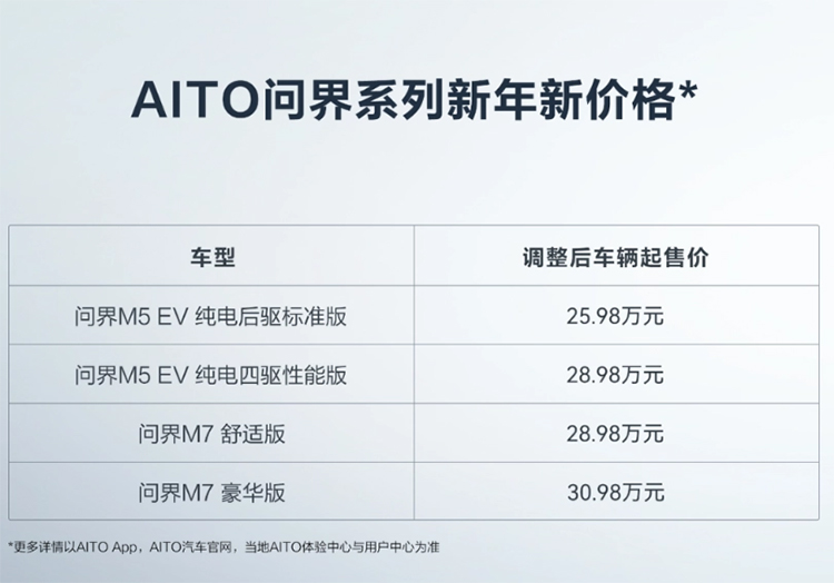 紧跟特斯拉，AITO问界部分车型降价 更高降幅3万元-第1张图片-科技快讯