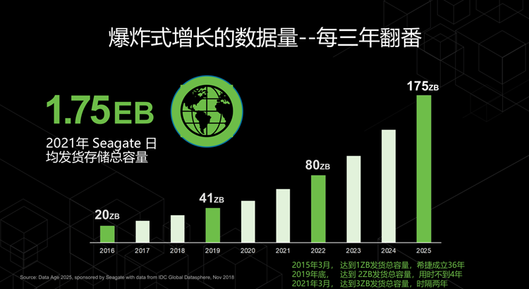 高存储密度，更加智能：希捷展示Exos Corvault存储系统-第2张图片-科技快讯