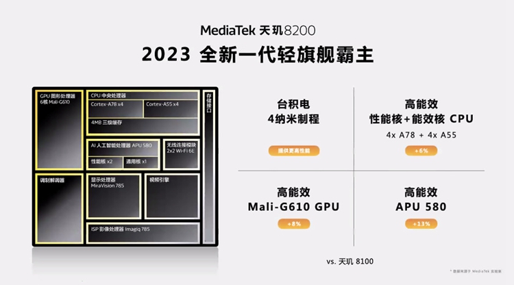 联发科天玑8200处理器发布，台积电4nm制程，CPU性能提升6%   -第3张图片-科技快讯
