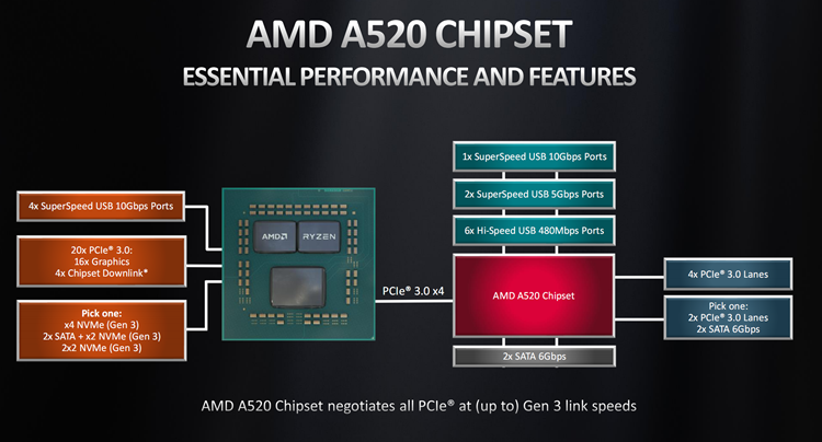 AMD发布A520主板：入门级也能用锐龙5000处理器-第1张图片-科技快讯