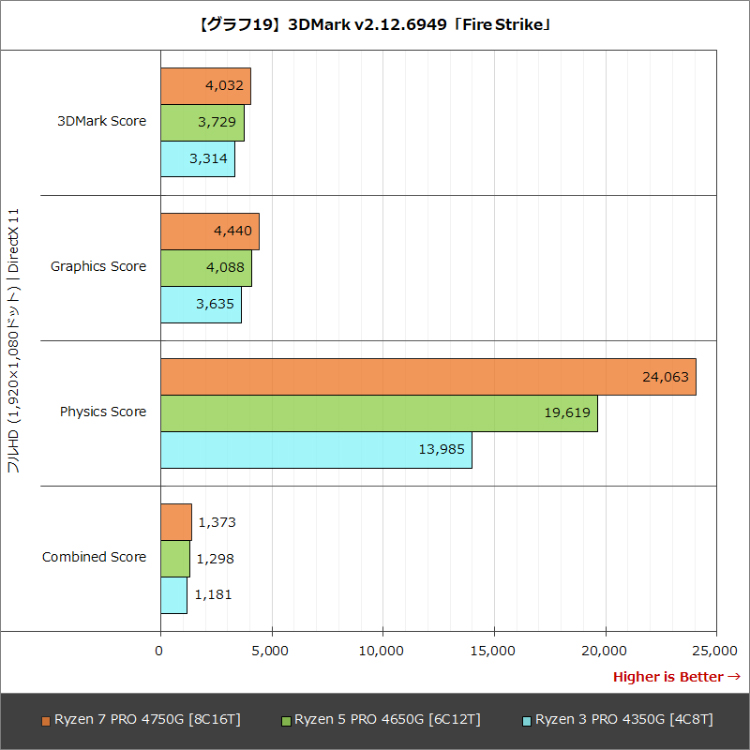AMD Ryzen Pro系列处理器性能提升显著 高运行频率可弥补核显规格差距-第4张图片-科技快讯