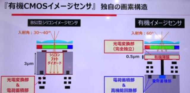 松下展示新有机传感器 S35画幅  约3500万像素-第2张图片-科技快讯