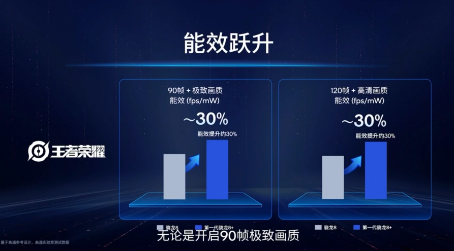 骁龙8+移动平台发布，功耗降低30%，同时发布新一代骁龙7平台-第7张图片-科技快讯