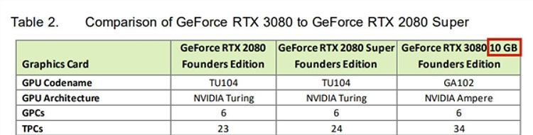 RTX 3080 20G版显卡价格或将提价20-30%-第2张图片-科技快讯