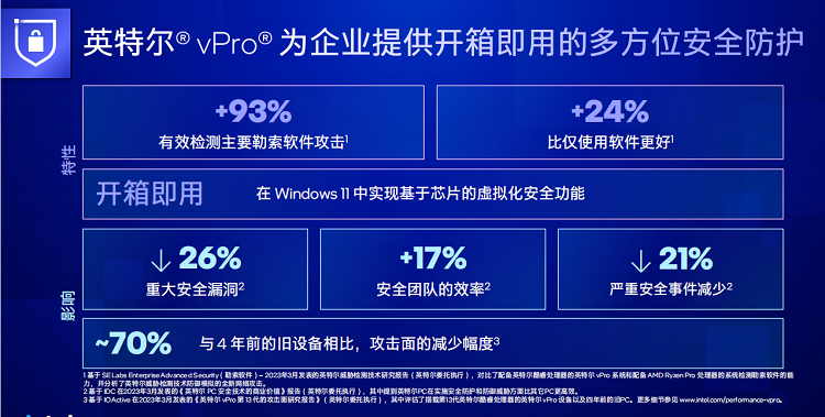 英特尔推出全新英特尔vPro平台，基于第13代酷睿处理器打造-第3张图片-科技快讯