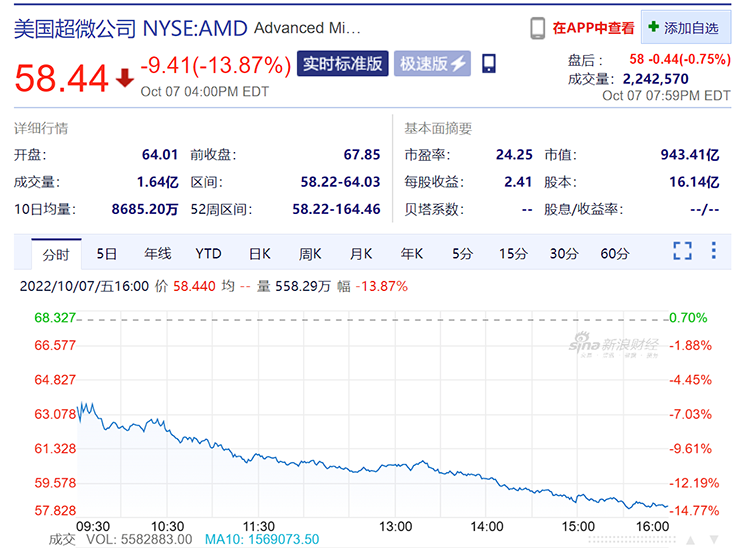 AMD一夜暴跌近14%，PC市场疲软影响大于预期-第1张图片-科技快讯