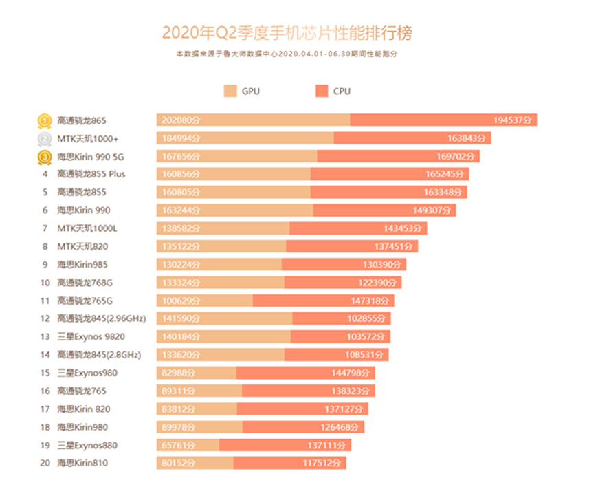 鲁大师Q2季度手机排行榜出炉  骁龙865多项榜单登顶-第1张图片-科技快讯