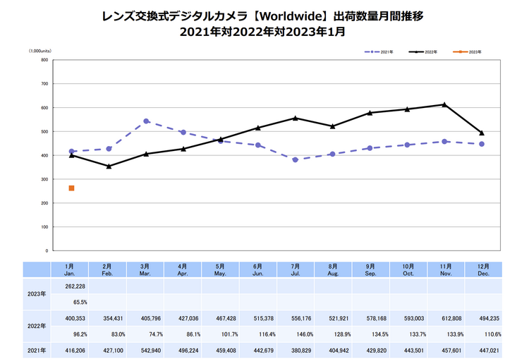CIPA公布1月相机销量 再次陷入下滑-第2张图片-科技快讯