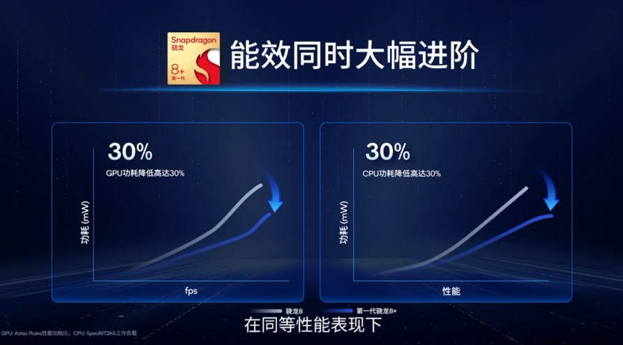 骁龙8+移动平台发布，功耗降低30%，同时发布新一代骁龙7平台-第3张图片-科技快讯