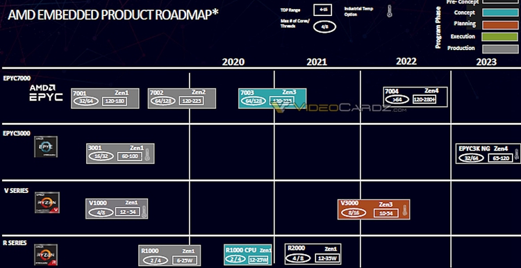 AMD Zen 4霄龙处理器曝光：核心超96核，5nm制程-第1张图片-科技快讯