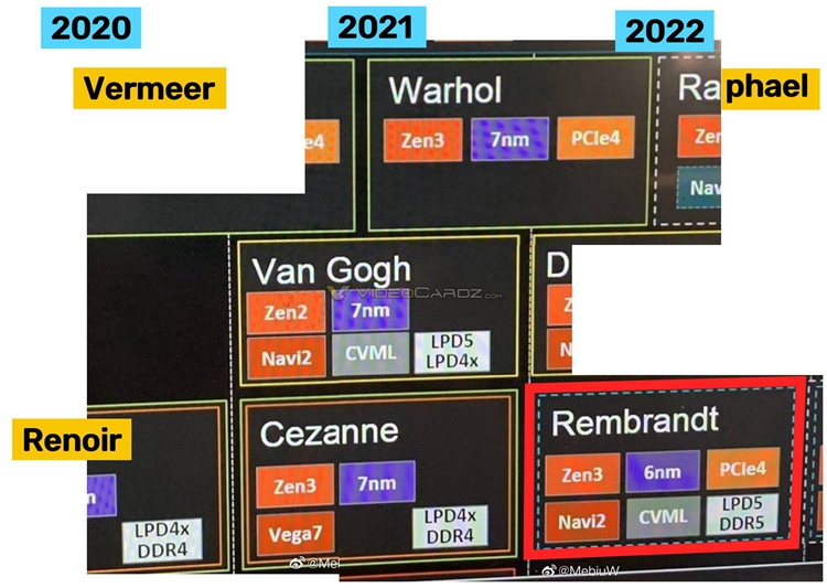 AMD APU全新路线图曝光：2022年推出6nm Zen 3架构APU-第1张图片-科技快讯