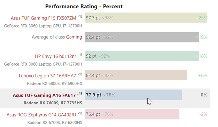 AMD Radeon RX 7600S测试结果曝光：跑分不输于Radeon RX 6800-第3张图片-科技快讯