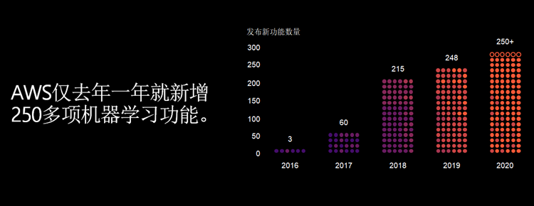 AI工作者的福音：AWS推出机器学习四大扩圈举措-第1张图片-科技快讯