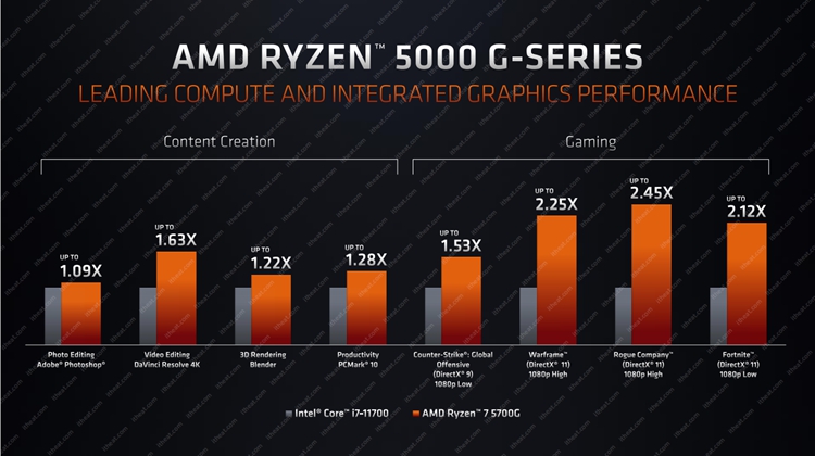Zen 3架构APU官宣：AMD认证游戏本降临-第2张图片-科技快讯