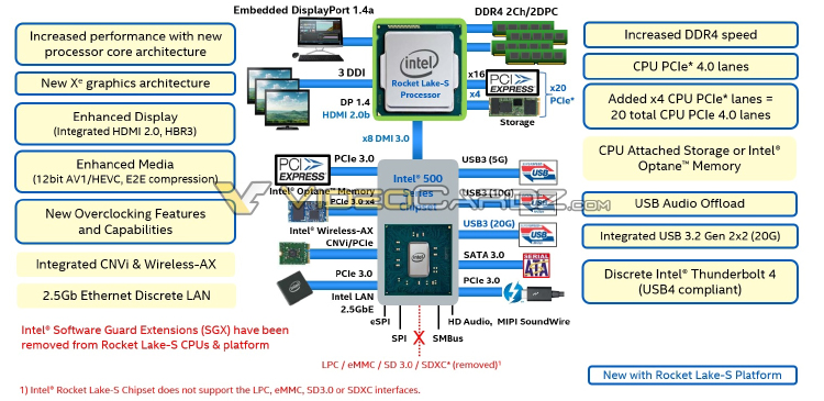 英特尔11 代Rocket Lake-S桌面处理器将支持PCIe 4.0 -第2张图片-科技快讯
