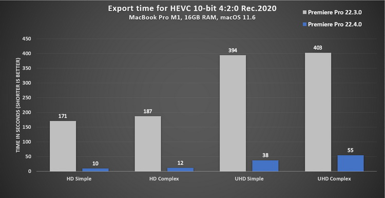 Premiere Pro更新：10bit 420 HEVC视频导出速度提升10倍-第2张图片-科技快讯