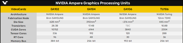英伟达GA106核心曝光：被GTX 3060所采用，供货是难题-第2张图片-科技快讯