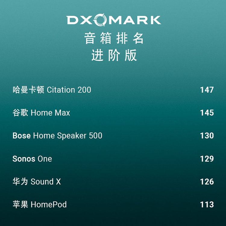 DxOMark新增音箱评分排名 华为Sound X分数高于苹果HomePod-第4张图片-科技快讯