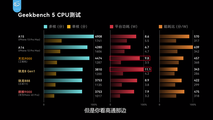 所有人都在讲"能效"了，天玑9000重新定义旗舰的底气在哪？-第8张图片-科技快讯